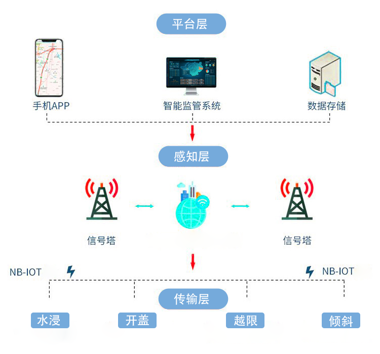 智能井盖传感器：城市窨井的井下“保镖”